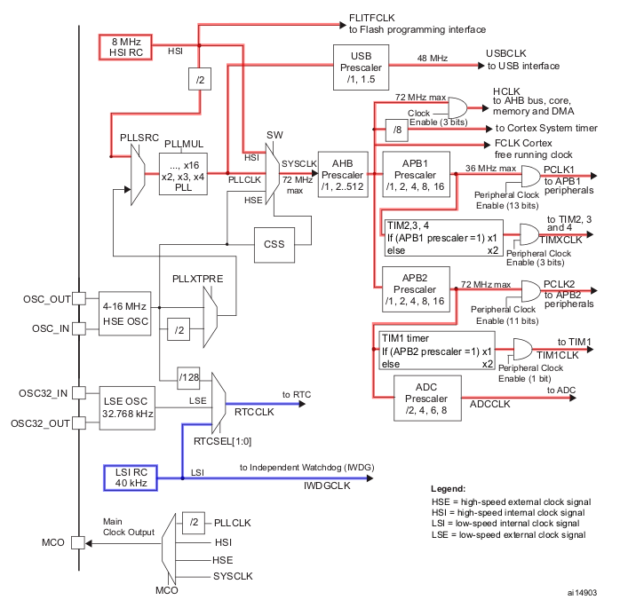 stm32f103 clock internal